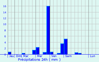Graphique des précipitations prvues pour Mapalacsiao