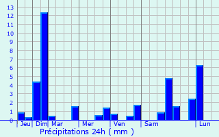 Graphique des précipitations prvues pour La Javie