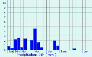 Graphique des précipitations prvues pour Kalghatgi