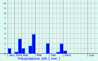 Graphique des précipitations prvues pour Gron