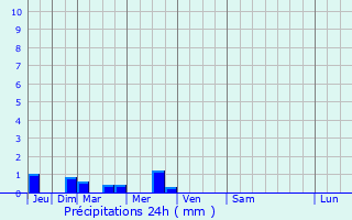 Graphique des précipitations prvues pour Parthenay