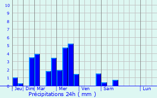 Graphique des précipitations prvues pour Navia