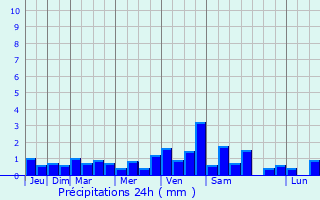 Graphique des précipitations prvues pour Pont Cass