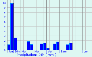 Graphique des précipitations prvues pour Valleiry