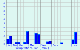 Graphique des précipitations prvues pour Bourganeuf