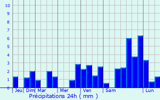 Graphique des précipitations prvues pour Pfetterhouse