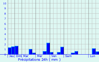 Graphique des précipitations prvues pour Francheville