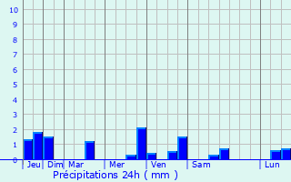 Graphique des précipitations prvues pour Villeurbanne