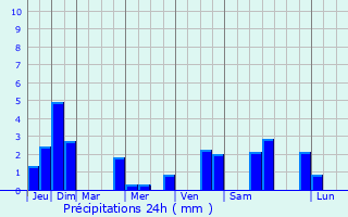 Graphique des précipitations prvues pour Freudenberg