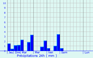 Graphique des précipitations prvues pour Bettancourt-la-Ferre