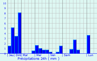 Graphique des précipitations prvues pour Baesweiler