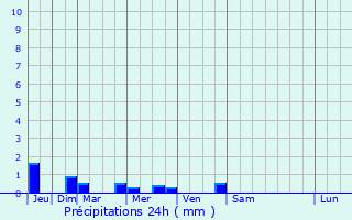 Graphique des précipitations prvues pour Mirebeau