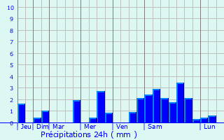 Graphique des précipitations prvues pour Saint-Valrien