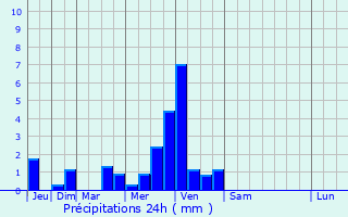 Graphique des précipitations prvues pour Knaphoscheid