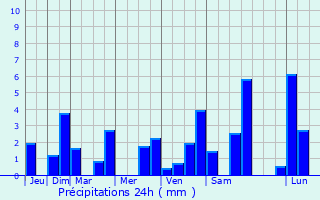 Graphique des précipitations prvues pour La Quarte