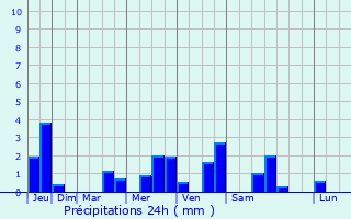 Graphique des précipitations prvues pour Riorges