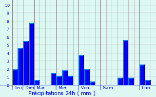 Graphique des précipitations prvues pour Gorla Minore