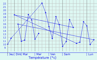 Graphique des tempratures prvues pour Clermont
