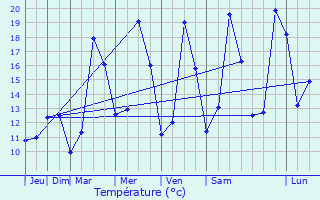 Graphique des tempratures prvues pour Lanaken