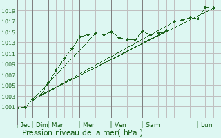 Graphe de la pression atmosphrique prvue pour La Fort-Fouesnant