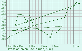 Graphe de la pression atmosphrique prvue pour Ksour Essaf