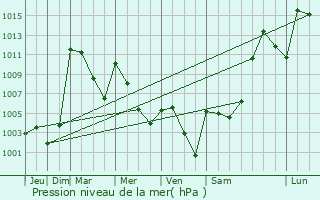 Graphe de la pression atmosphrique prvue pour Bi