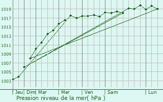 Graphe de la pression atmosphrique prvue pour Helston