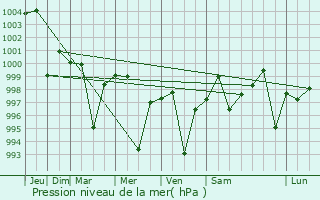 Graphe de la pression atmosphrique prvue pour Talamba