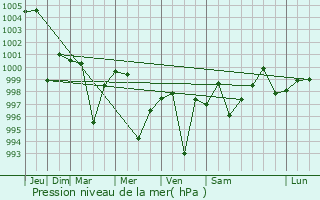 Graphe de la pression atmosphrique prvue pour Malaut