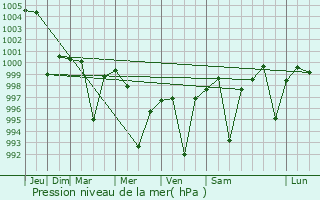 Graphe de la pression atmosphrique prvue pour Jandiala