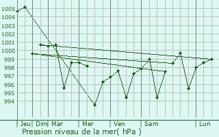 Graphe de la pression atmosphrique prvue pour Begowala