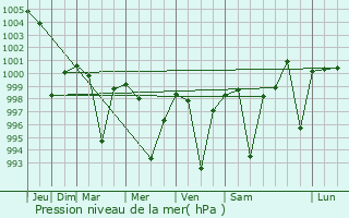 Graphe de la pression atmosphrique prvue pour Parichhatgarh