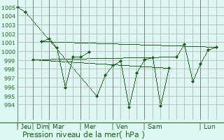 Graphe de la pression atmosphrique prvue pour Beswan