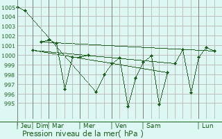 Graphe de la pression atmosphrique prvue pour Ambah