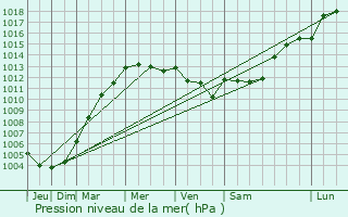 Graphe de la pression atmosphrique prvue pour Mauves-sur-Loire