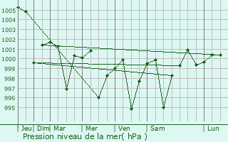 Graphe de la pression atmosphrique prvue pour Jagnair