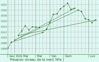 Graphe de la pression atmosphrique prvue pour Medway