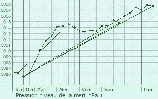 Graphe de la pression atmosphrique prvue pour Planquery