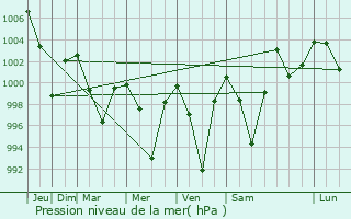 Graphe de la pression atmosphrique prvue pour Besisahar