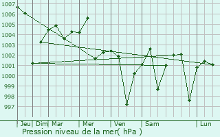 Graphe de la pression atmosphrique prvue pour Gadarwara