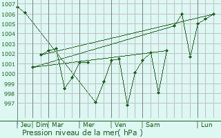 Graphe de la pression atmosphrique prvue pour Forbesganj