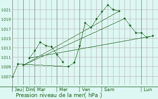 Graphe de la pression atmosphrique prvue pour Mineola