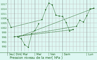 Graphe de la pression atmosphrique prvue pour Tahe