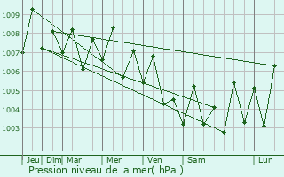 Graphe de la pression atmosphrique prvue pour Ar Rayyan