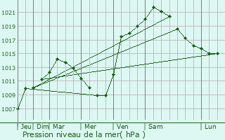 Graphe de la pression atmosphrique prvue pour Point Pleasant