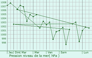 Graphe de la pression atmosphrique prvue pour Wardha