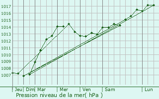 Graphe de la pression atmosphrique prvue pour Criquetot-l