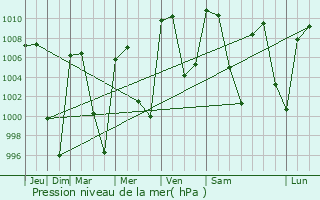 Graphe de la pression atmosphrique prvue pour Apetatitln Antonio Carbajal