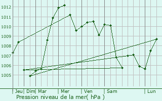 Graphe de la pression atmosphrique prvue pour Gangkofen