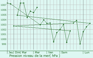 Graphe de la pression atmosphrique prvue pour Anjangaon